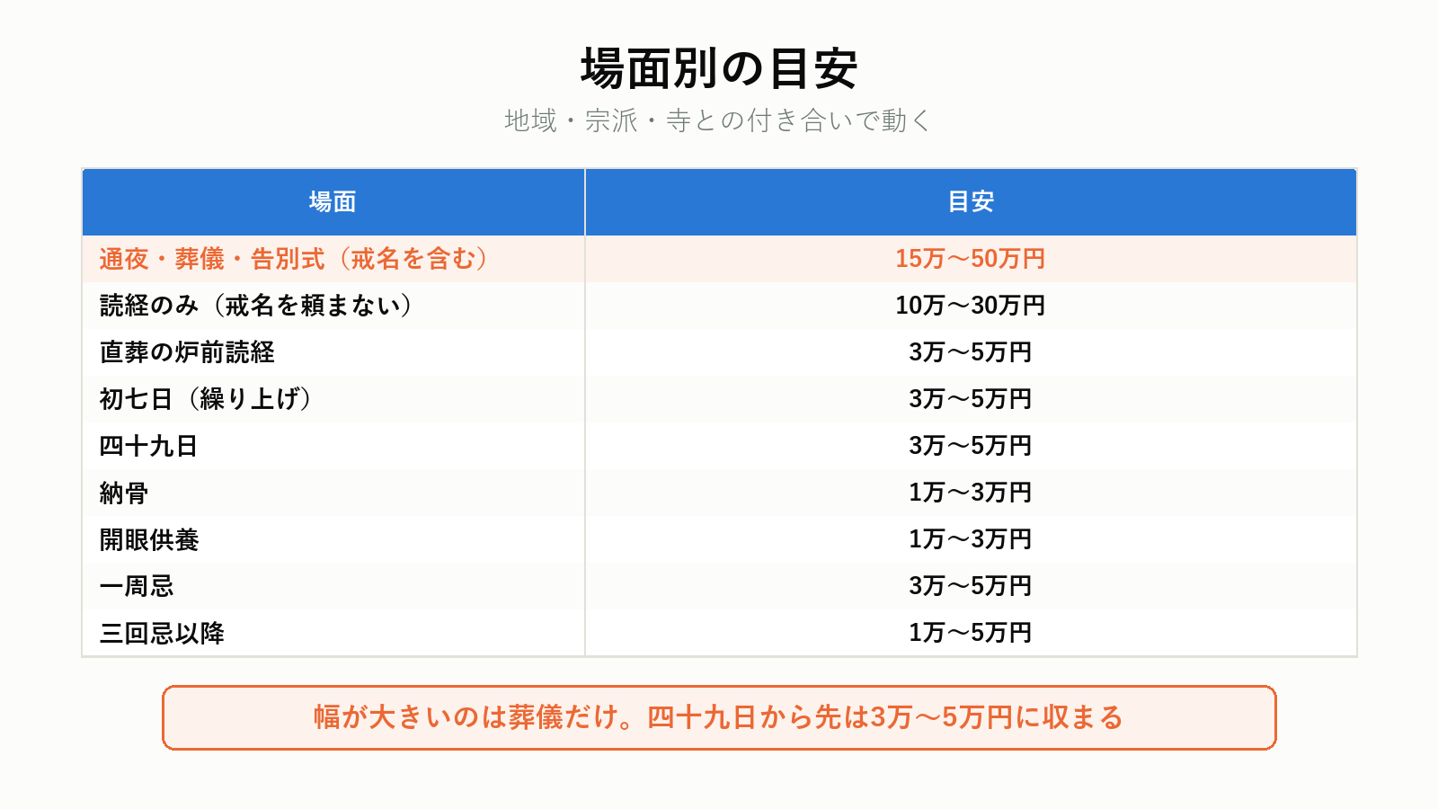 場面別のお布施の目安