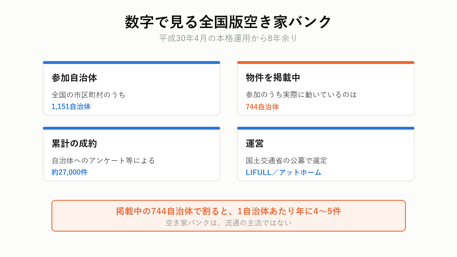 全国版空き家バンクの数字