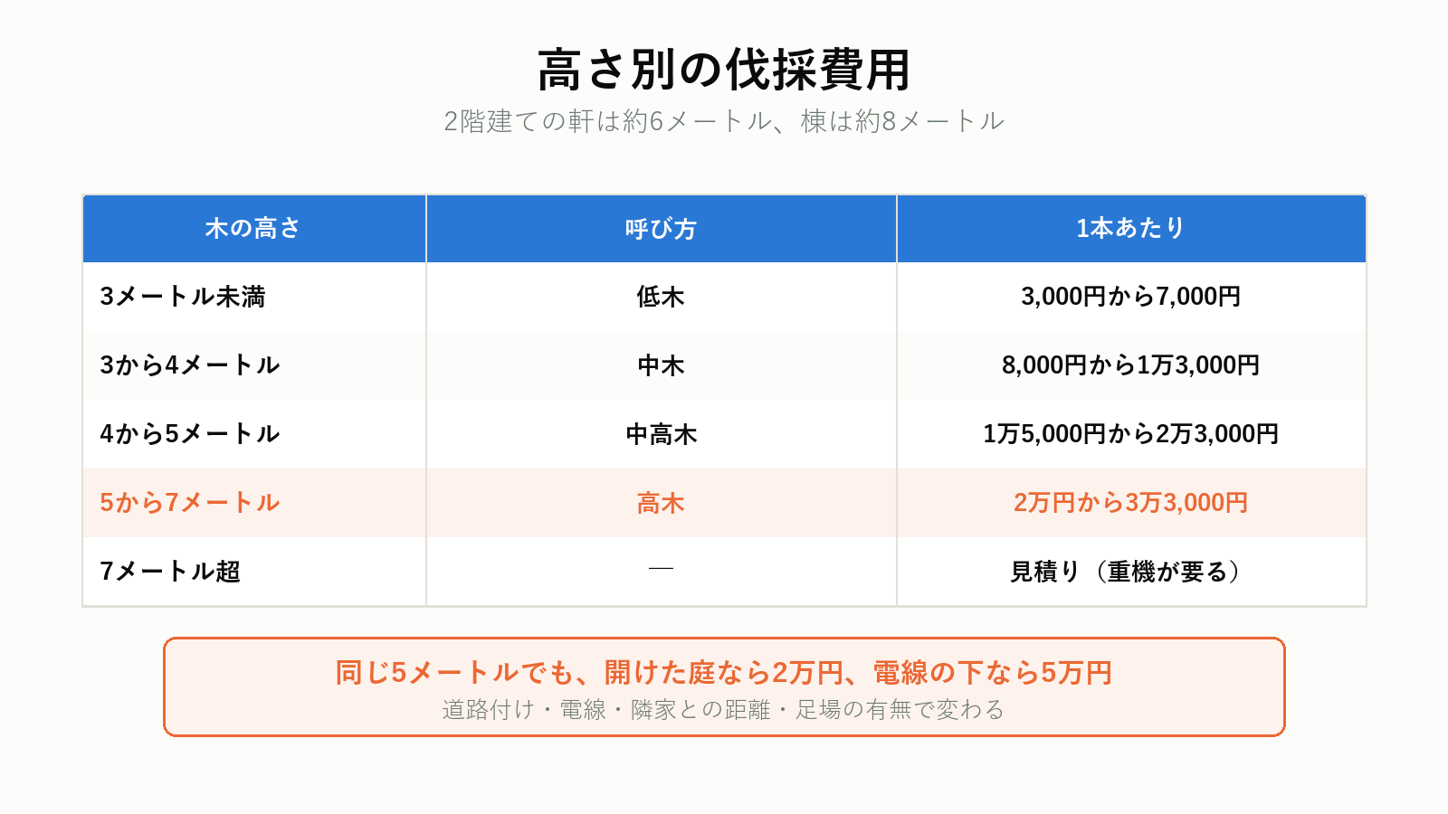 木の高さ別の伐採費用の相場