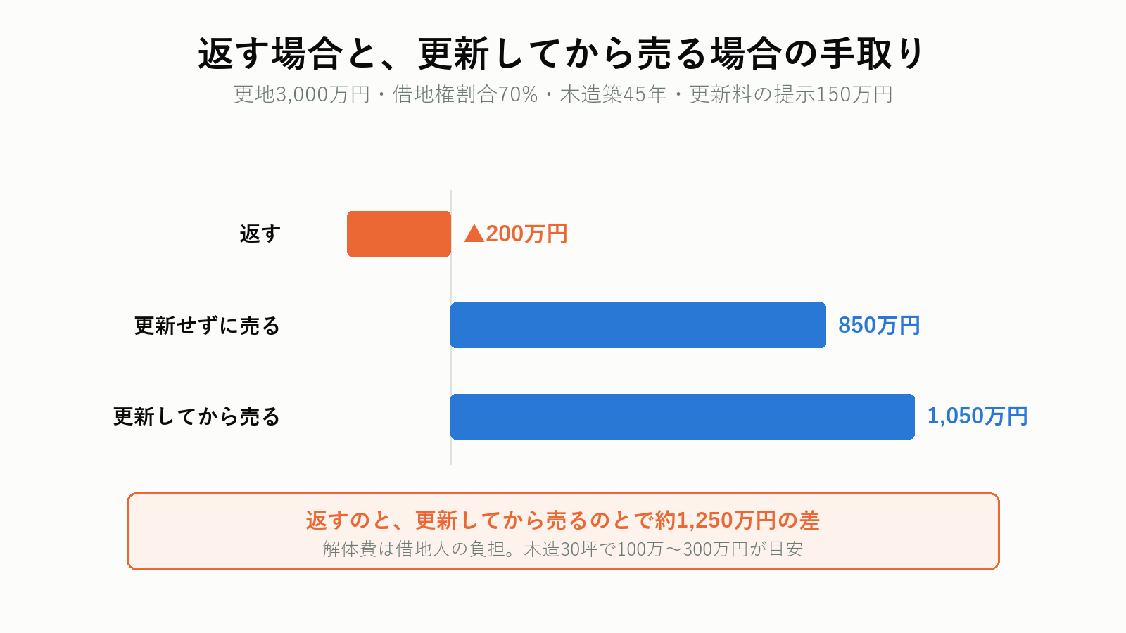 返す場合と売る場合の手取りの比較