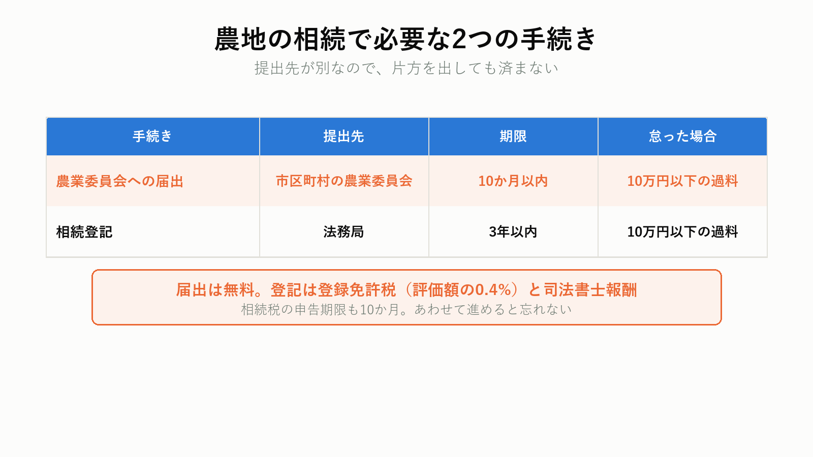 農地の相続で必要な2つの手続きと期限