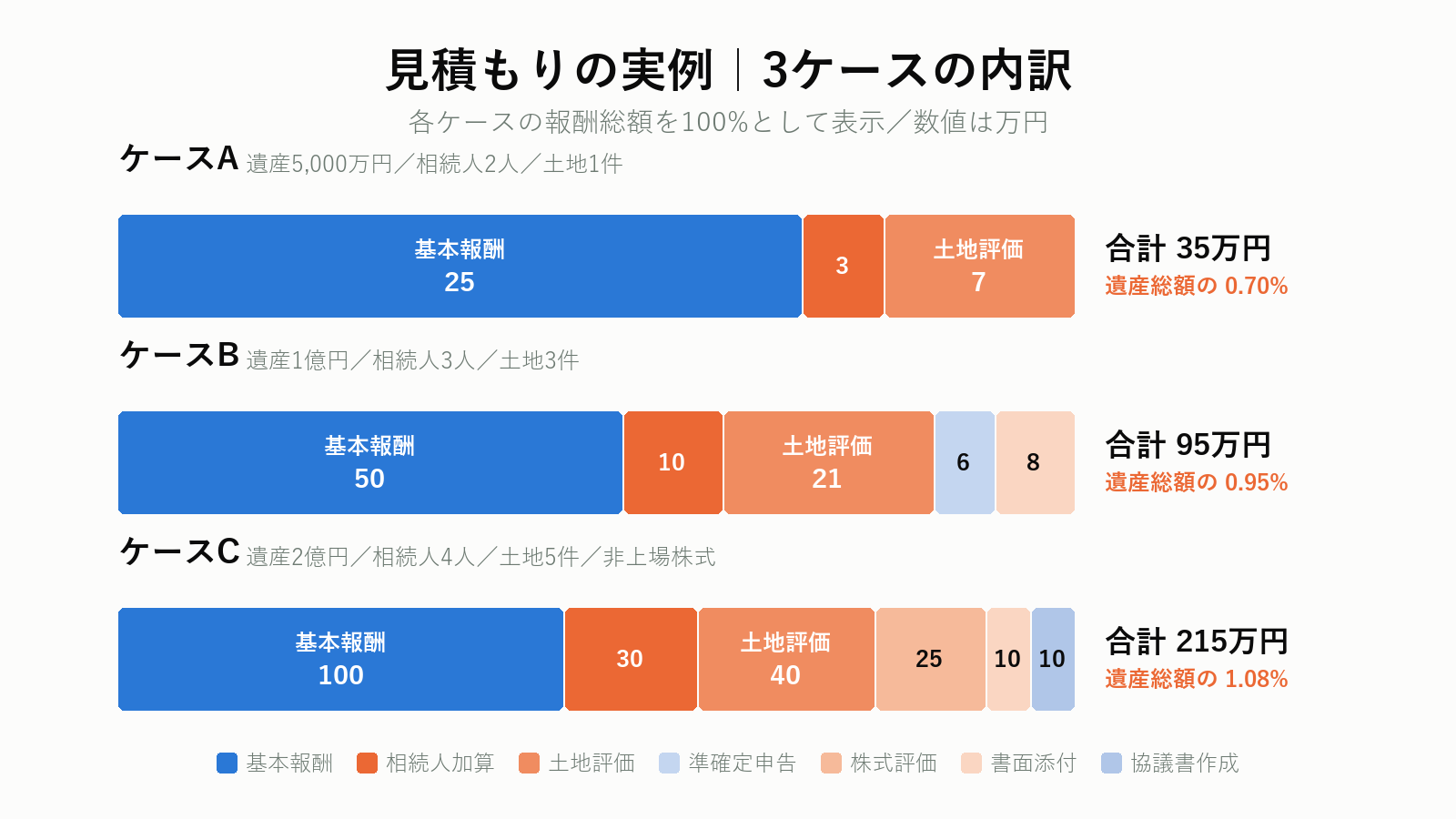 相続税申告の税理士報酬 3ケースの内訳