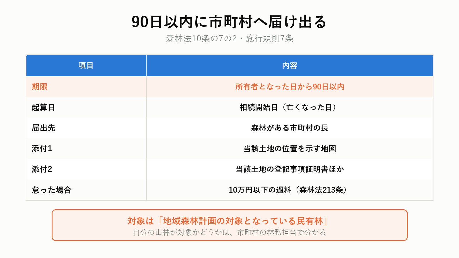 森林の土地の所有者届出の期限と添付書類