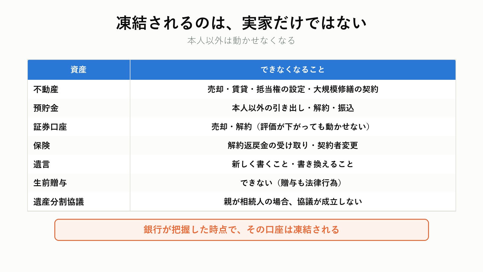 認知症で凍結される資産の範囲