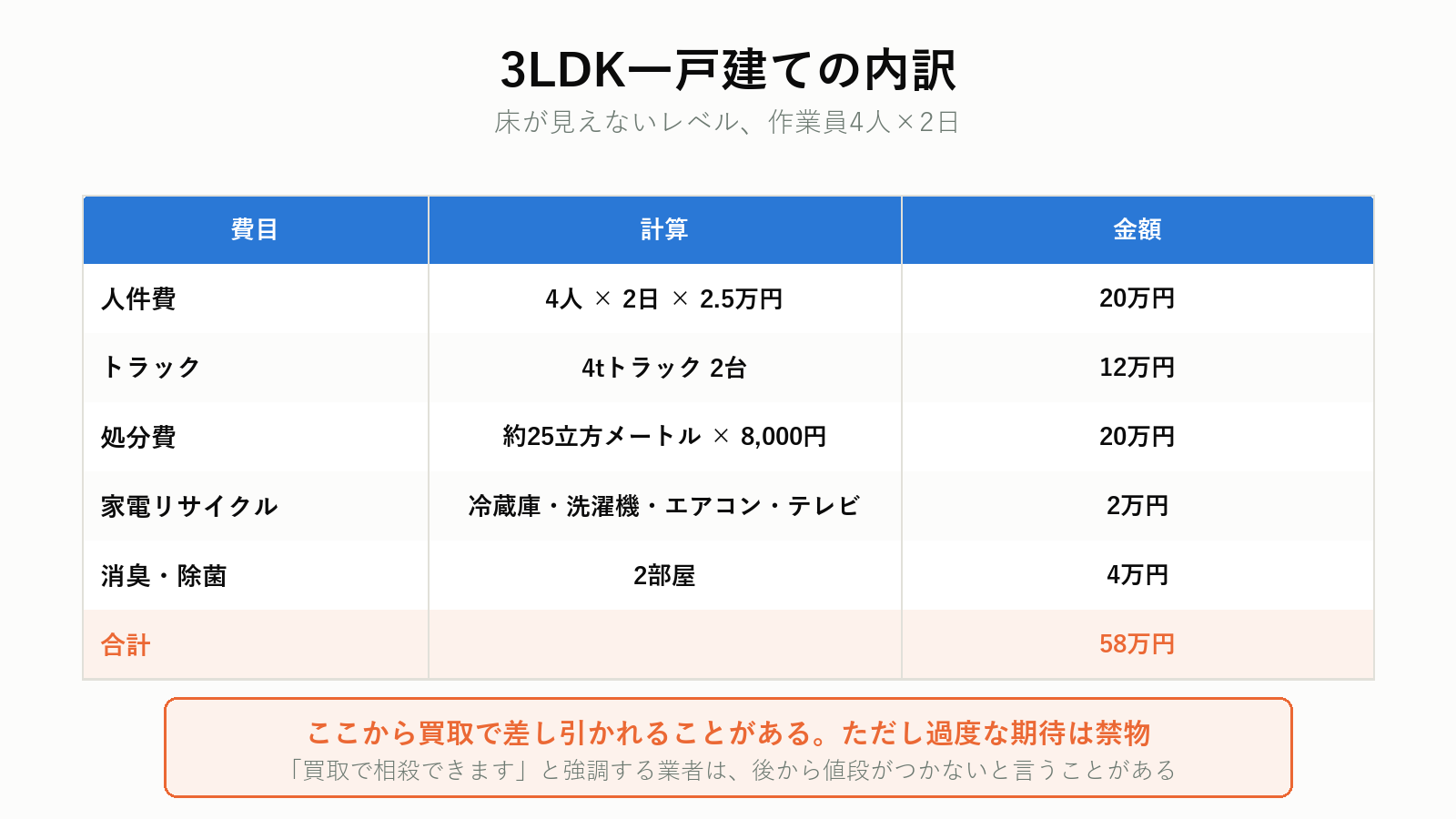 片付け費用の内訳