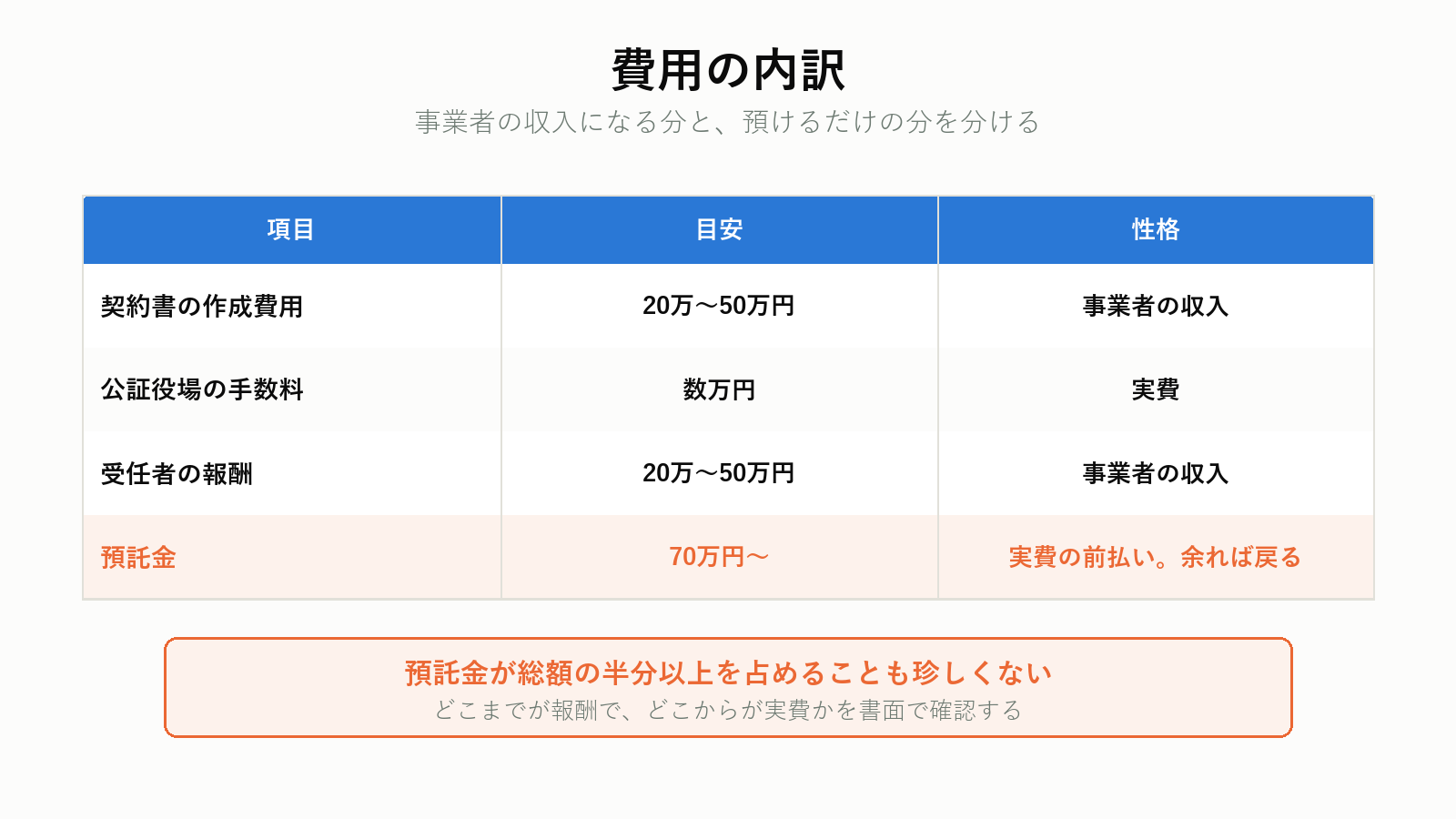 死後事務委任契約の費用の内訳