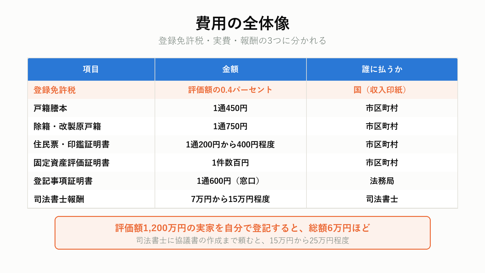 相続登記の費用の内訳