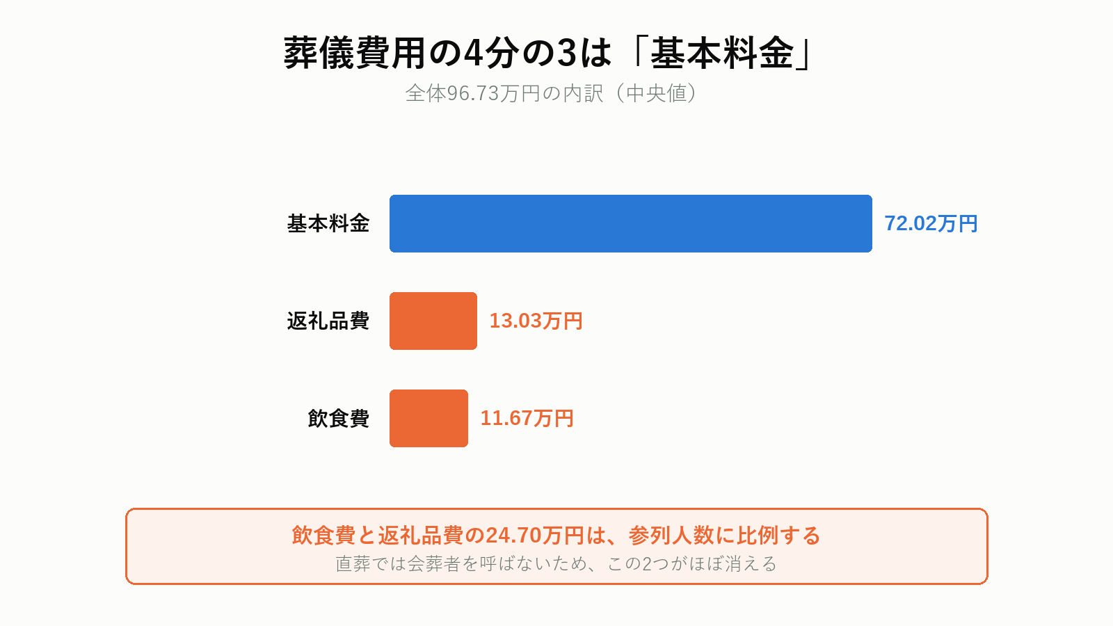 葬儀費用の内訳