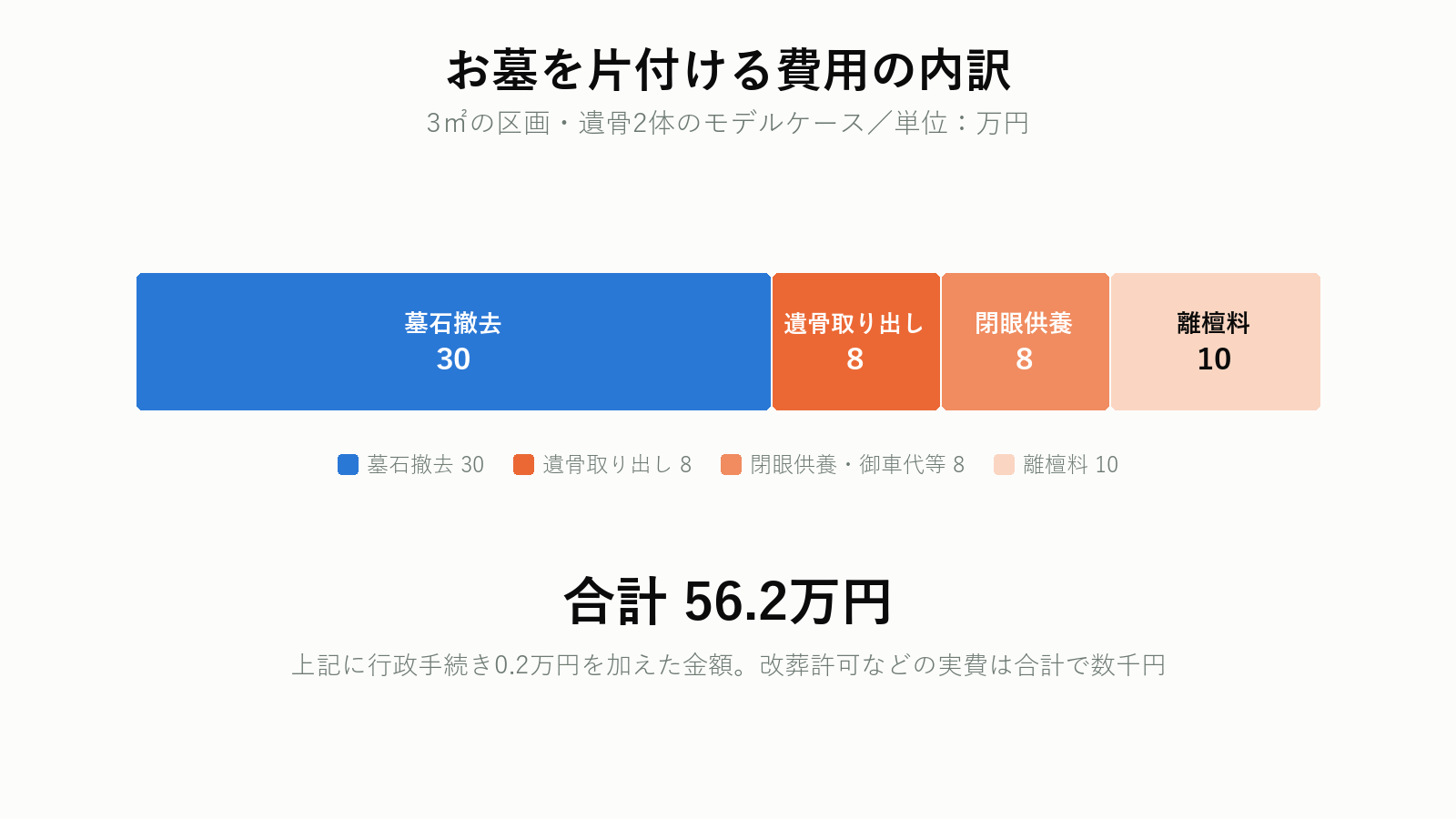 墓石撤去と閉眼供養の費用内訳