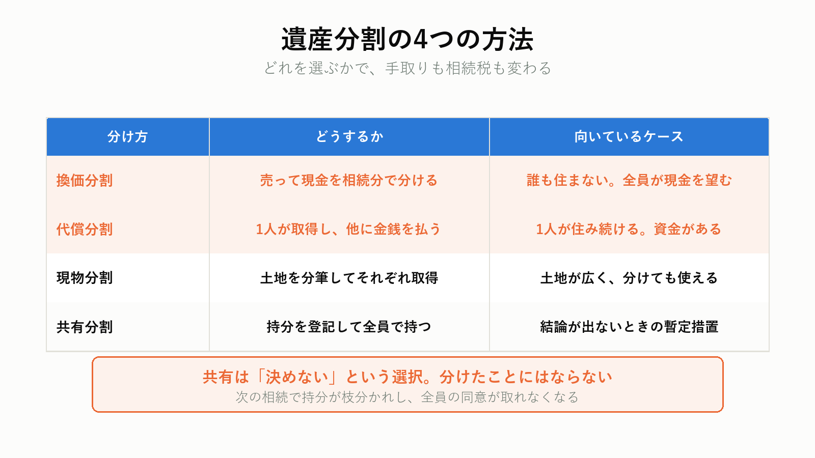 遺産分割の4つの方法