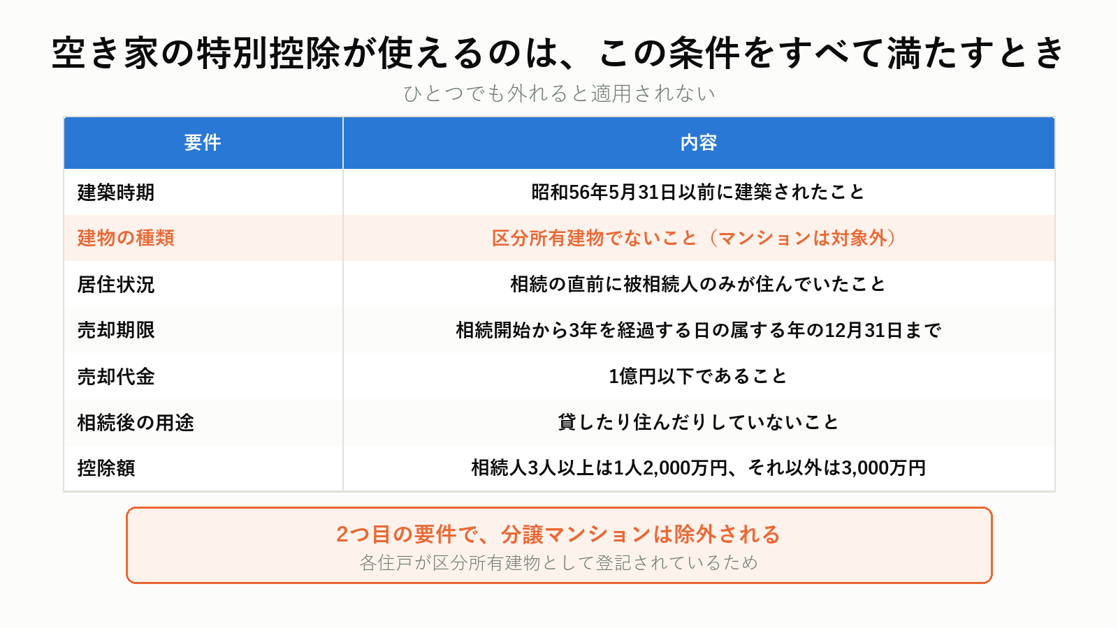 空き家の3,000万円特別控除の適用要件