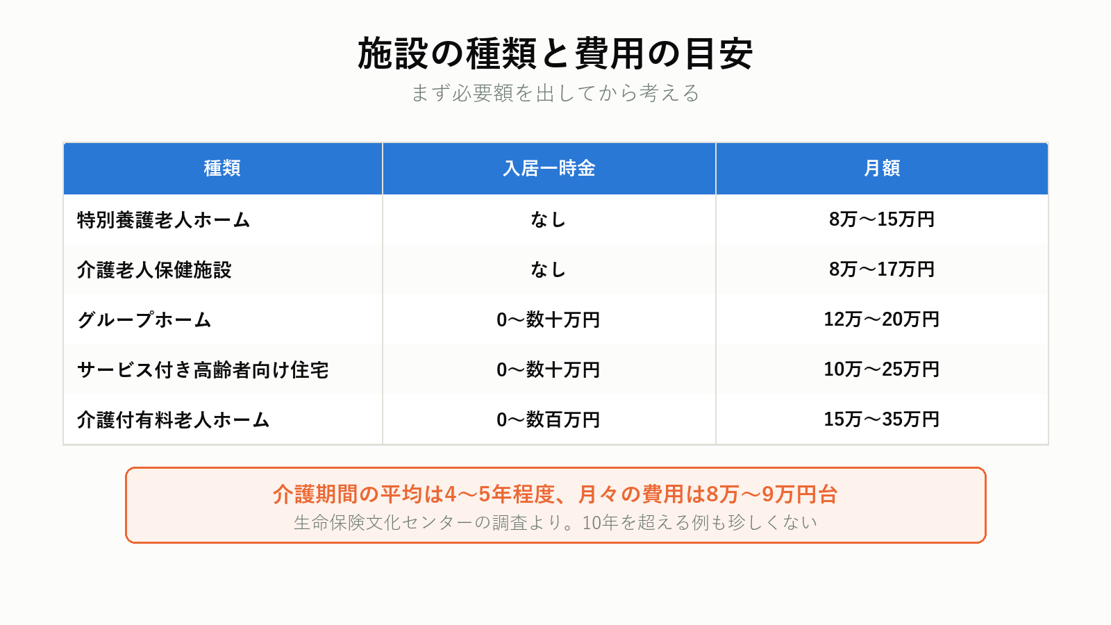 介護・施設費用の目安