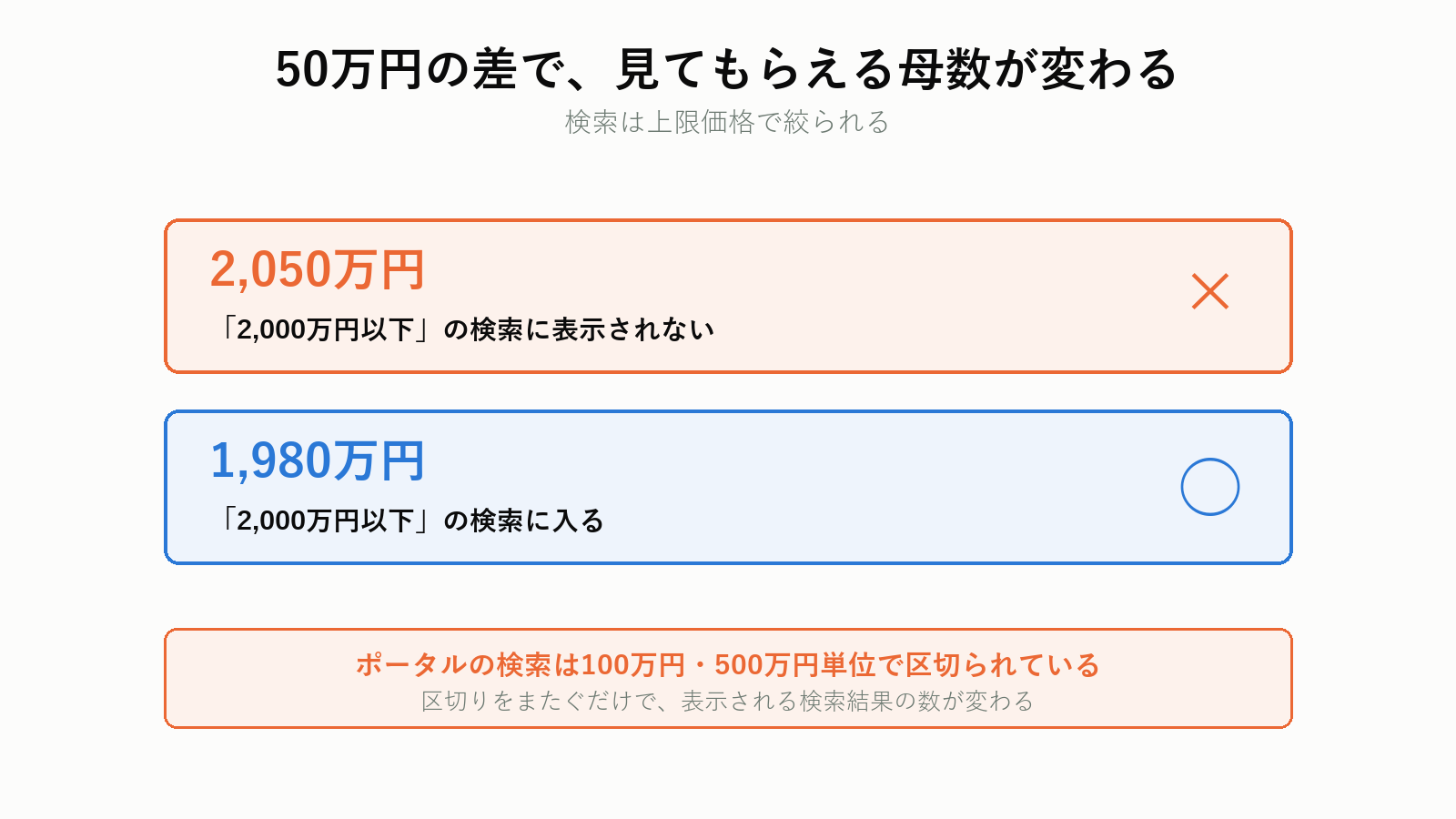 価格帯の区切りをまたぐと表示される母数が変わる