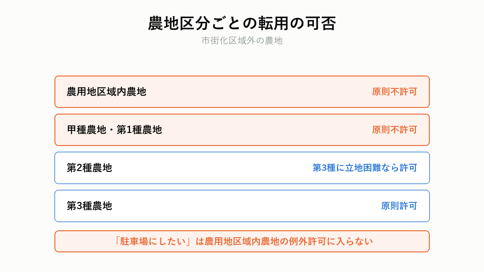 農地区分ごとの転用の可否