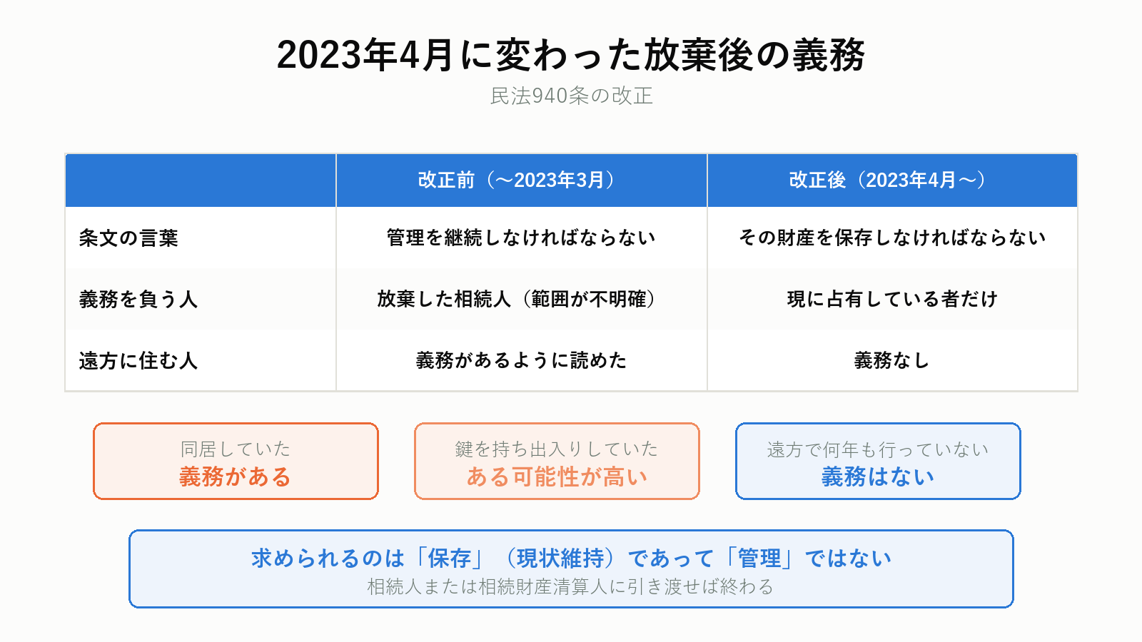 2023年の民法940条改正