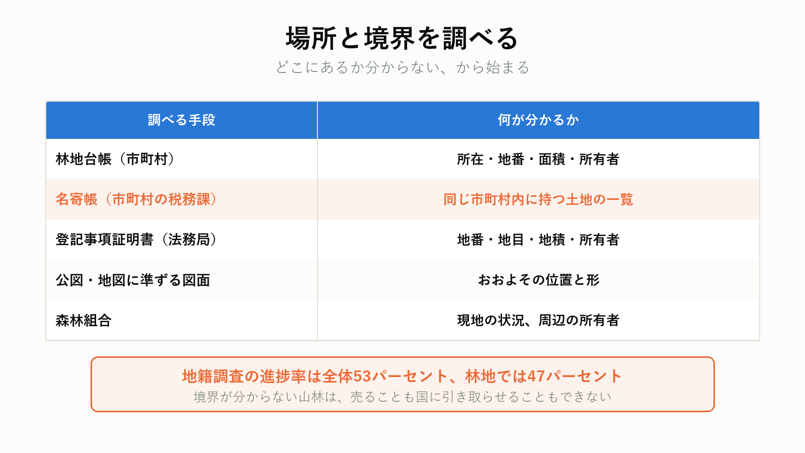 山林の場所と境界を調べる手段