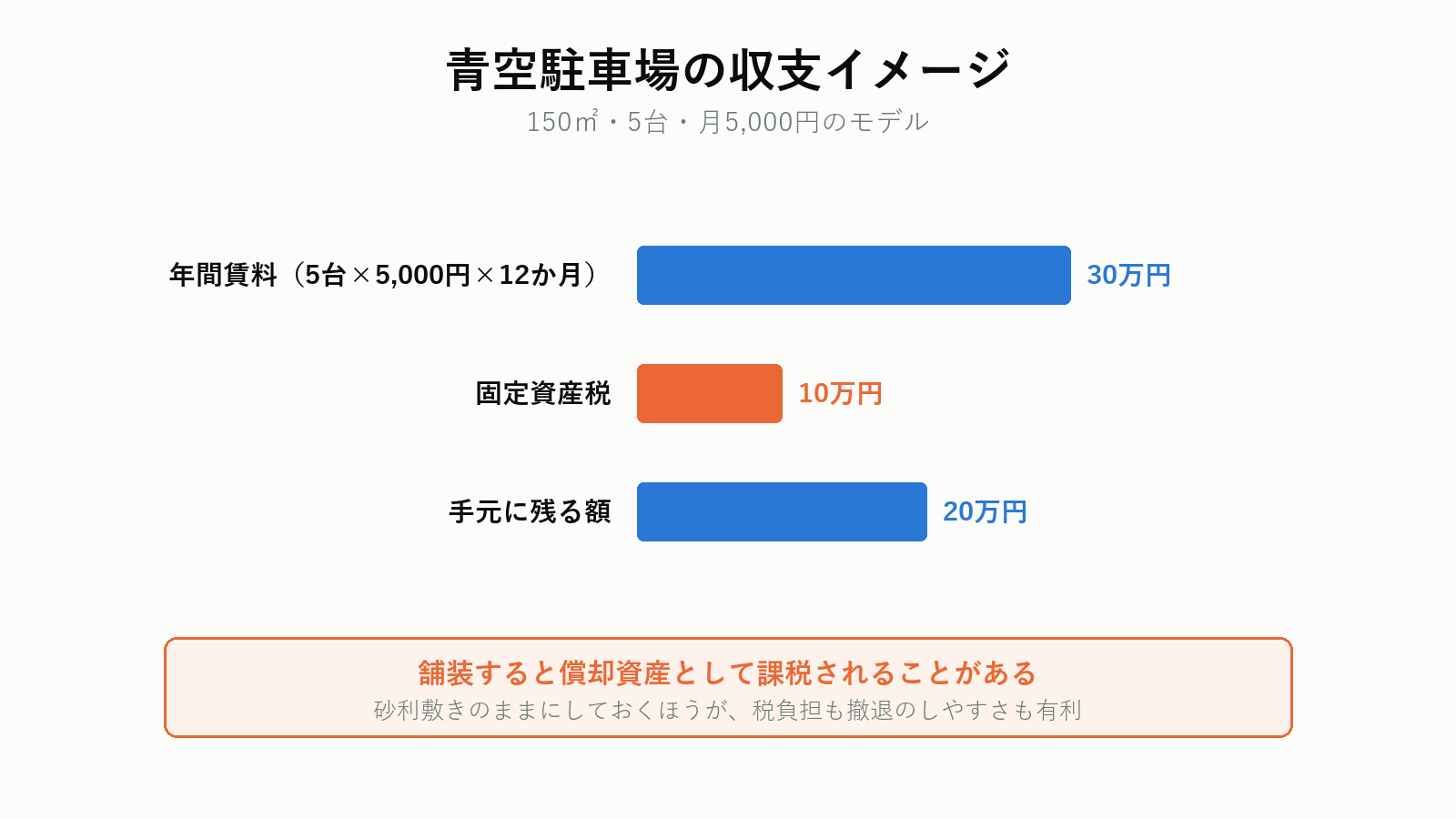 青空駐車場の収支イメージ