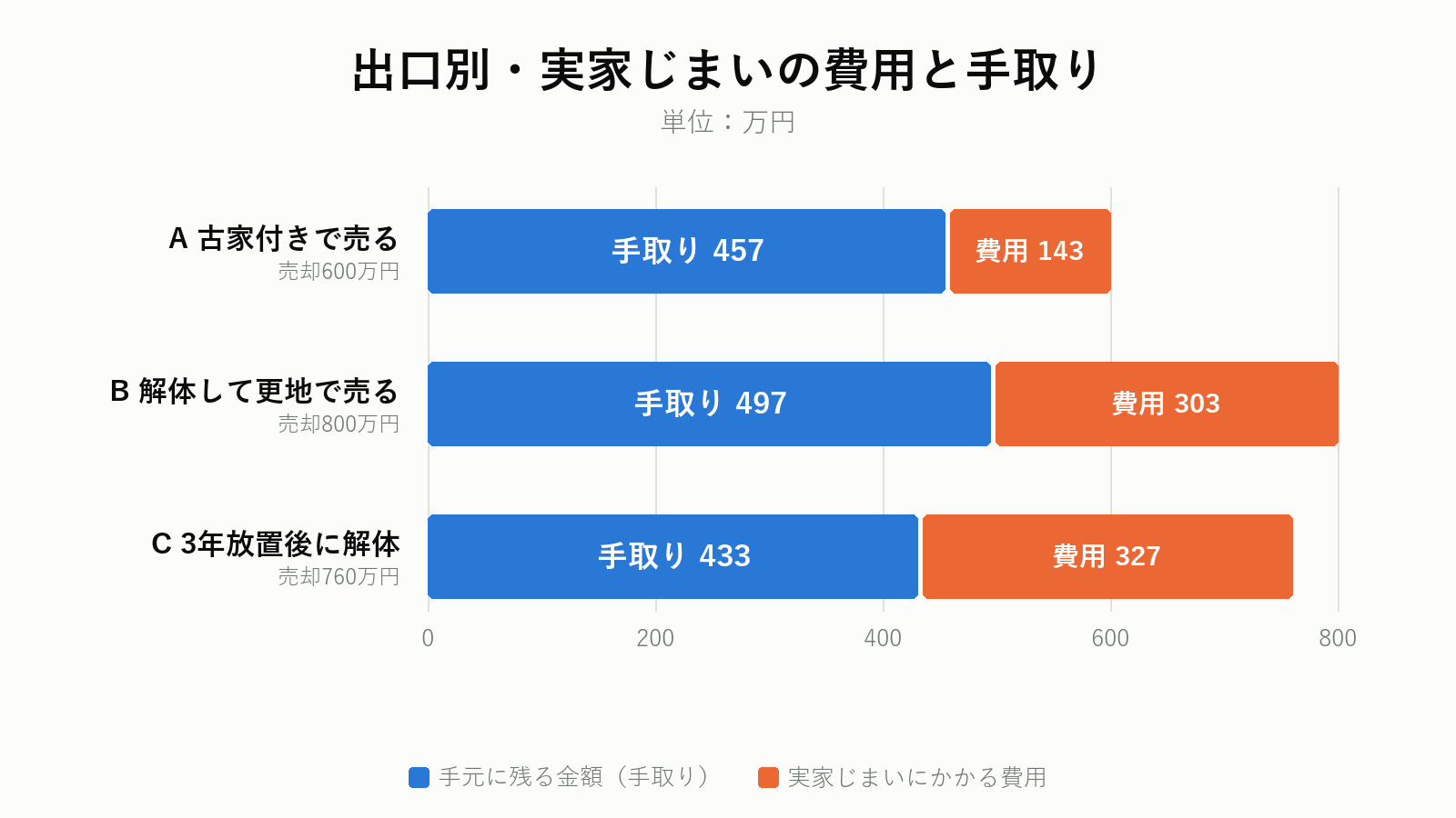 実家じまい3パターンの費用と手取りの比較グラフ
