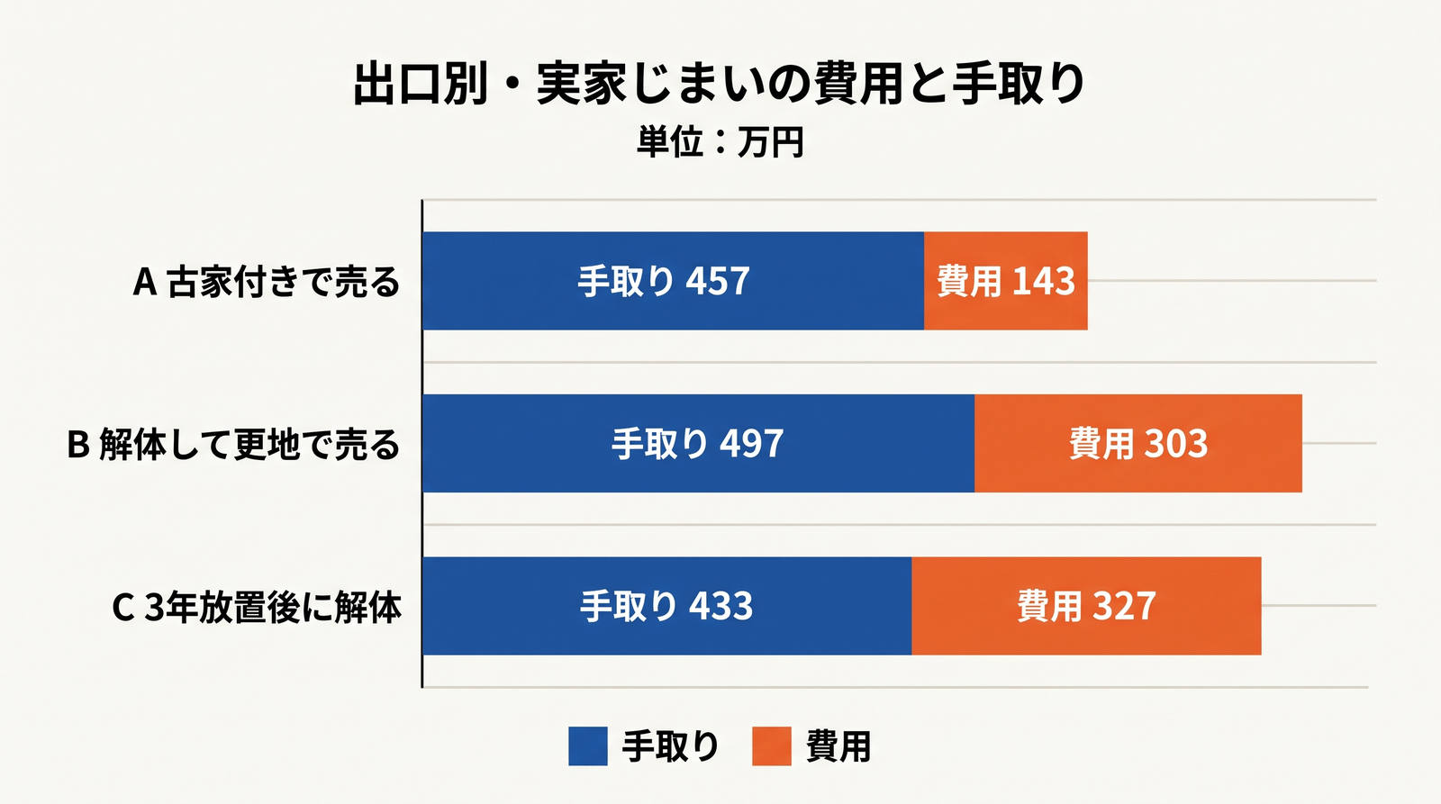 実家じまい3パターンの費用と手取りの比較グラフ