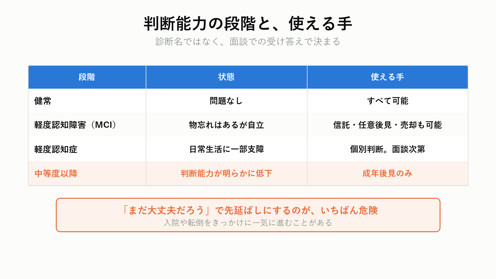 判断能力の段階と、使える選択肢