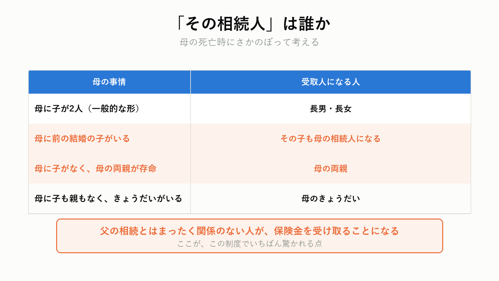 受取人の相続人と被保険者の相続人の違い