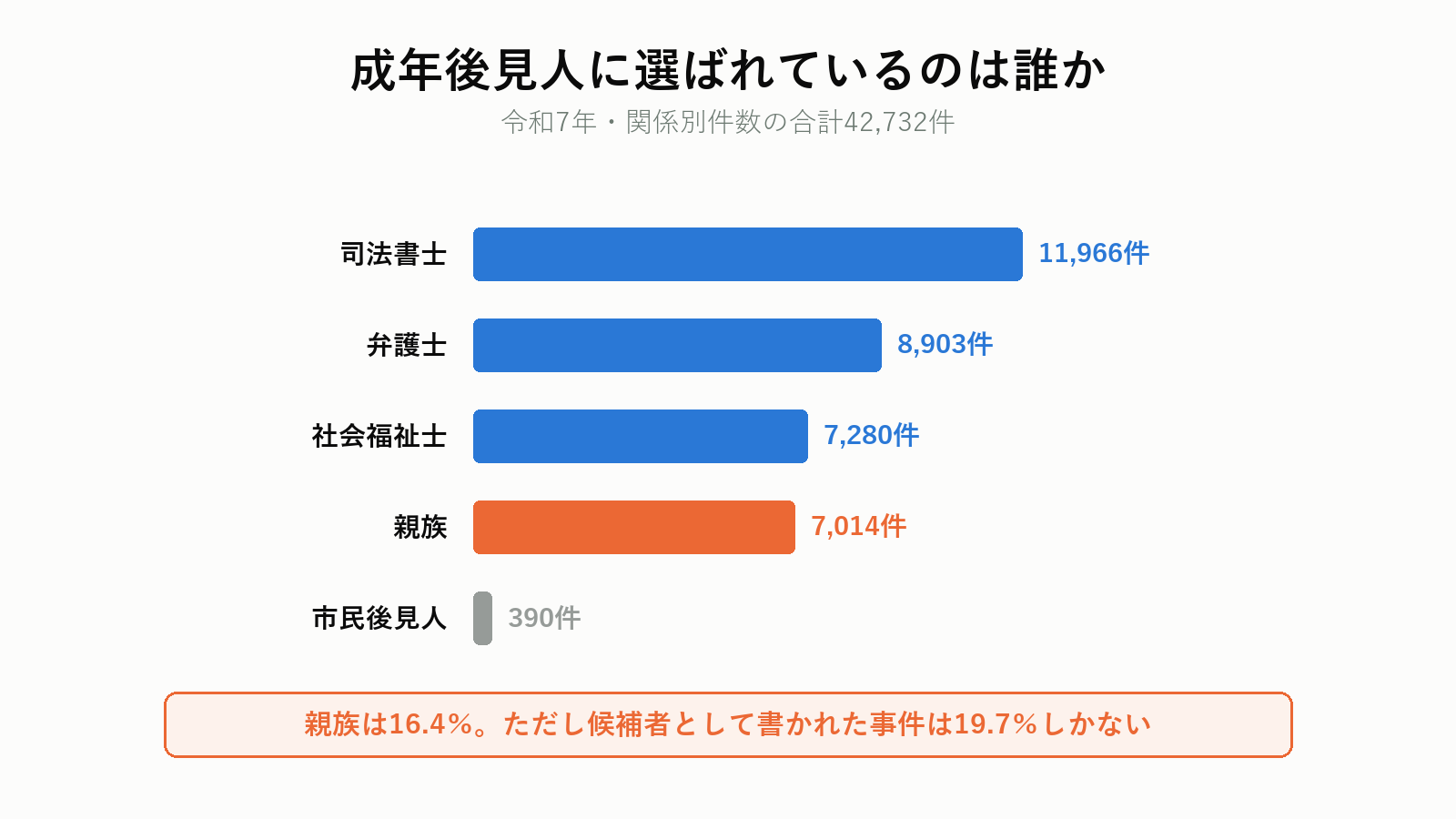 成年後見人に選ばれる人の内訳