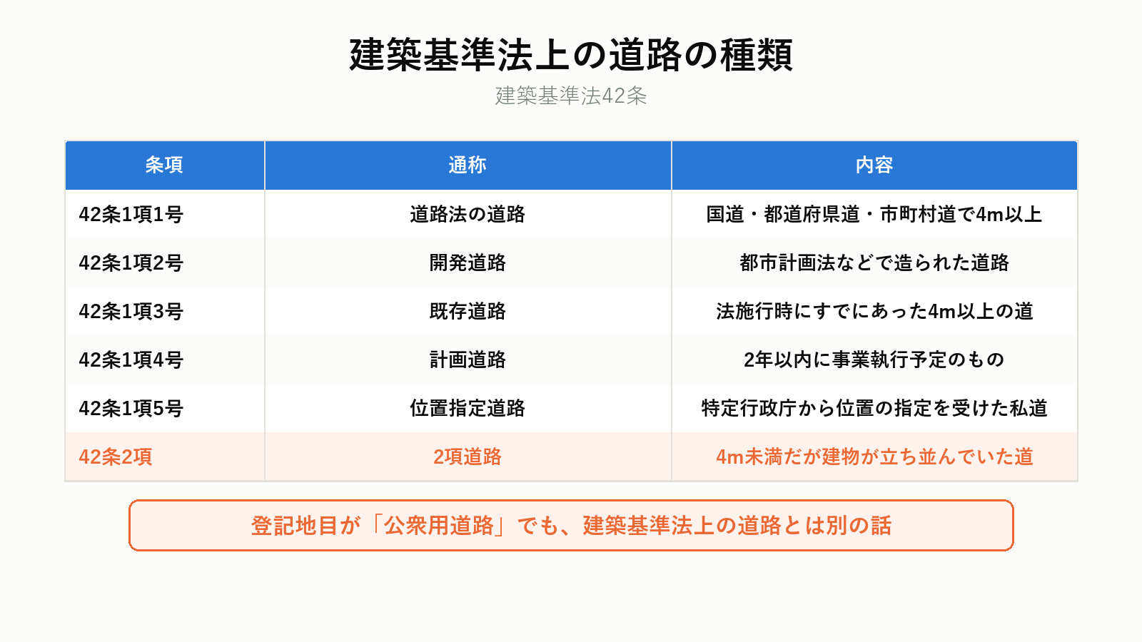 建築基準法上の道路の種類