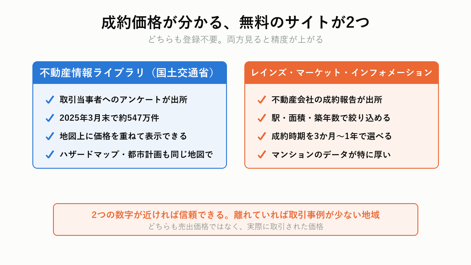 不動産情報ライブラリとレインズの違い
