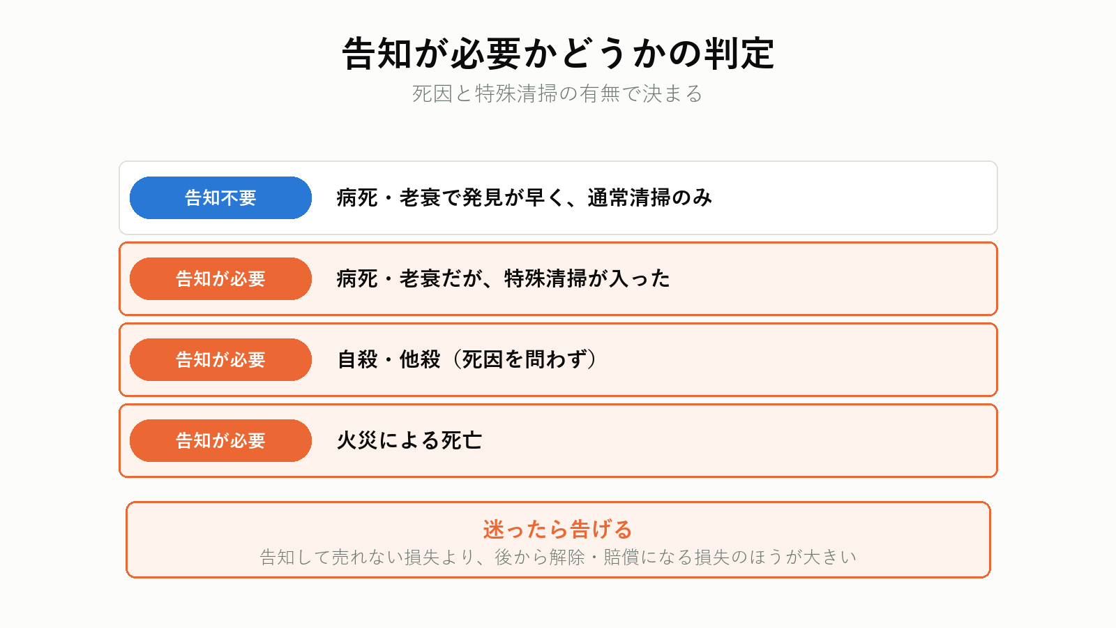 告知が必要かどうかの判定フロー