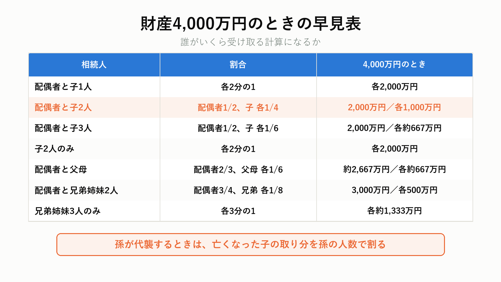 財産4,000万円の場合の法定相続分の早見表