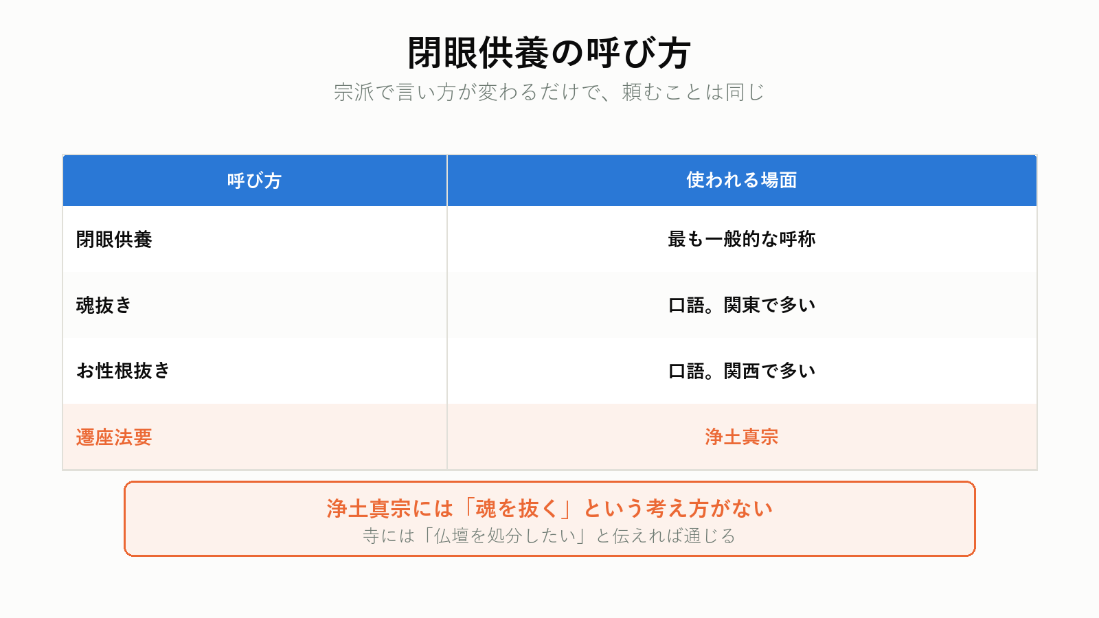 閉眼供養の位置づけと宗派による呼び方