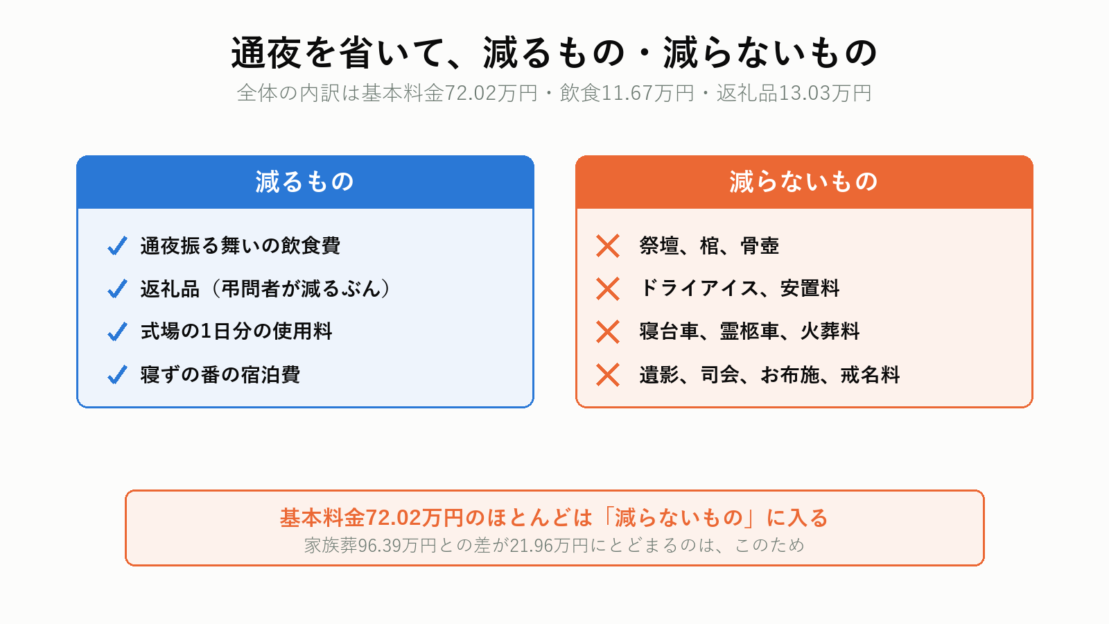 一日葬で減る費用と減らない費用