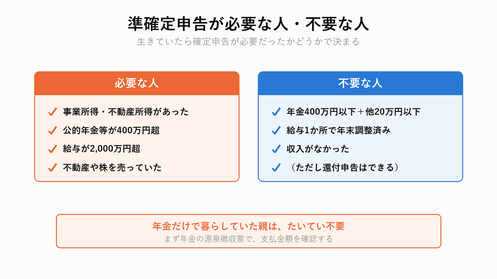 準確定申告が必要な人と不要な人