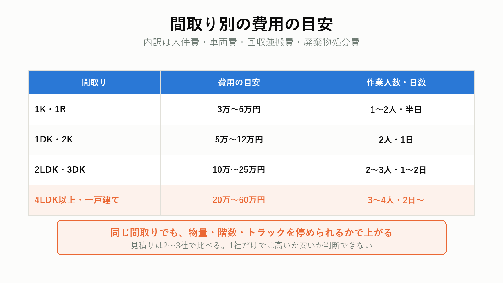 生前整理の間取り別の費用相場