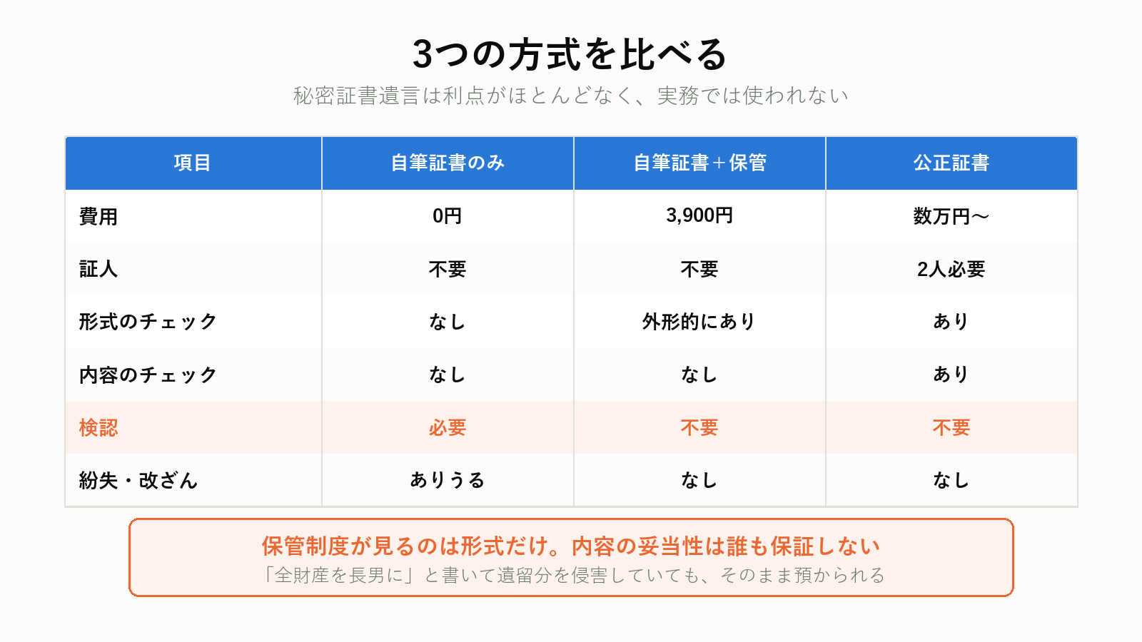 遺言書の3つの方式の比較