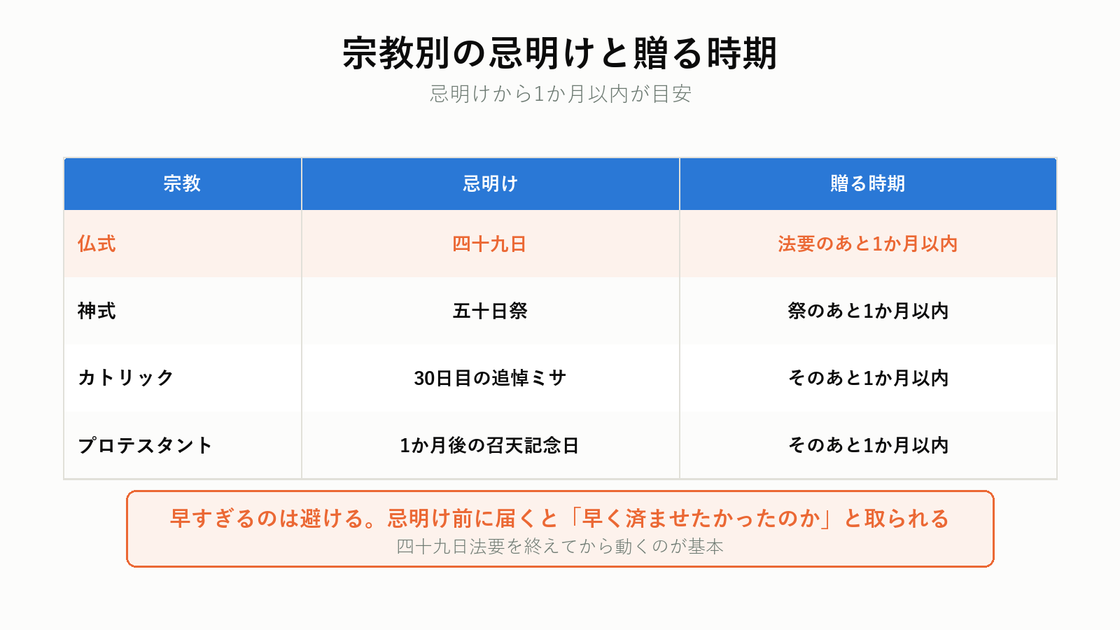 宗教別の忌明けと香典返しの時期