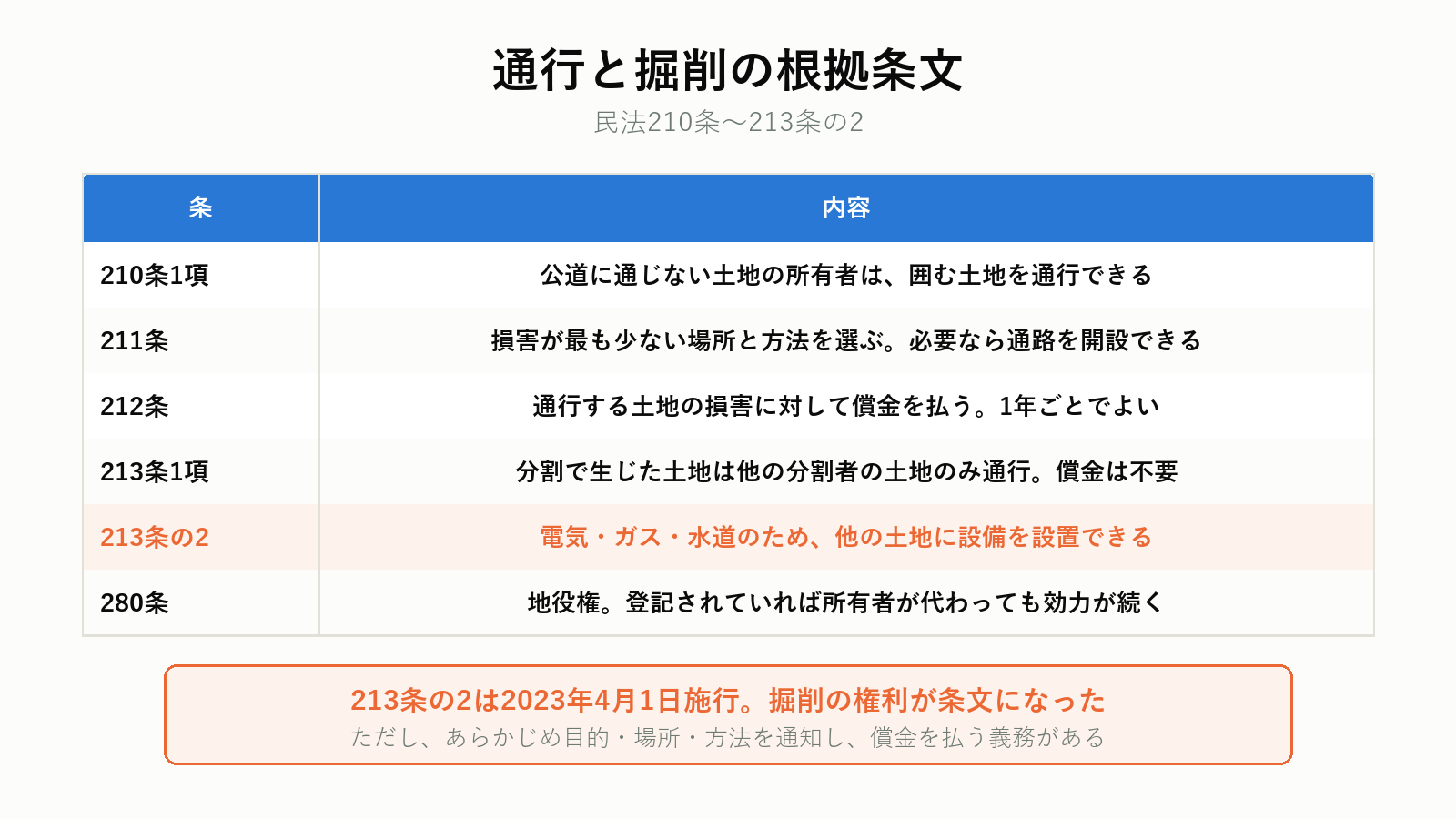 通行権と設備設置権の根拠条文