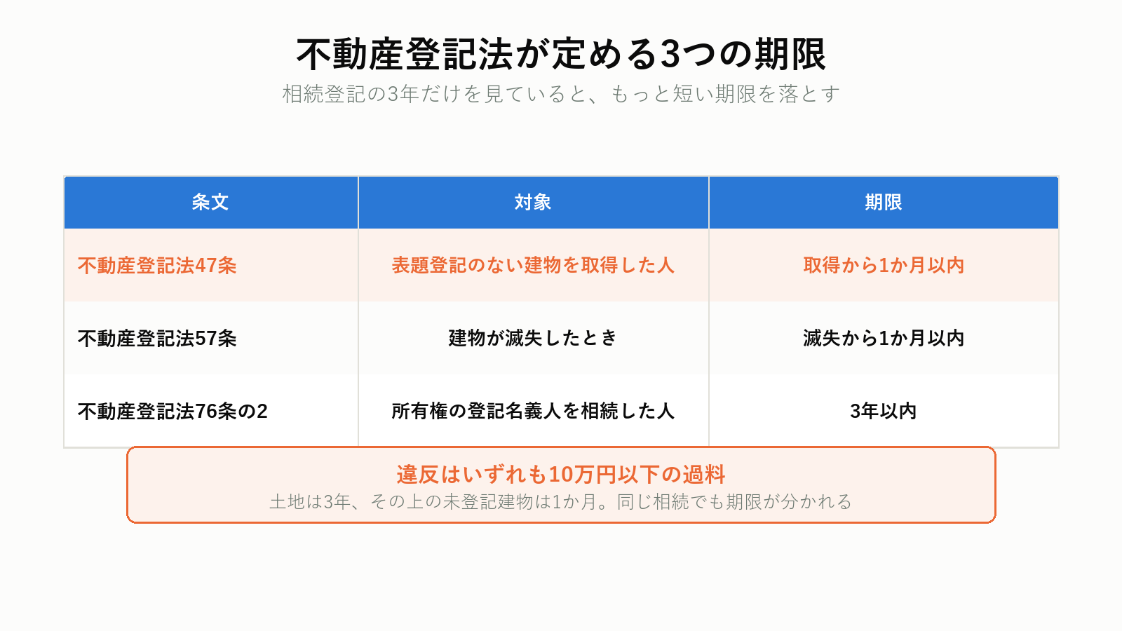 未登記建物と登記済み建物で異なる登記の期限