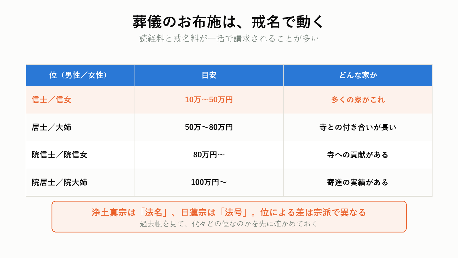 戒名の位と金額の目安