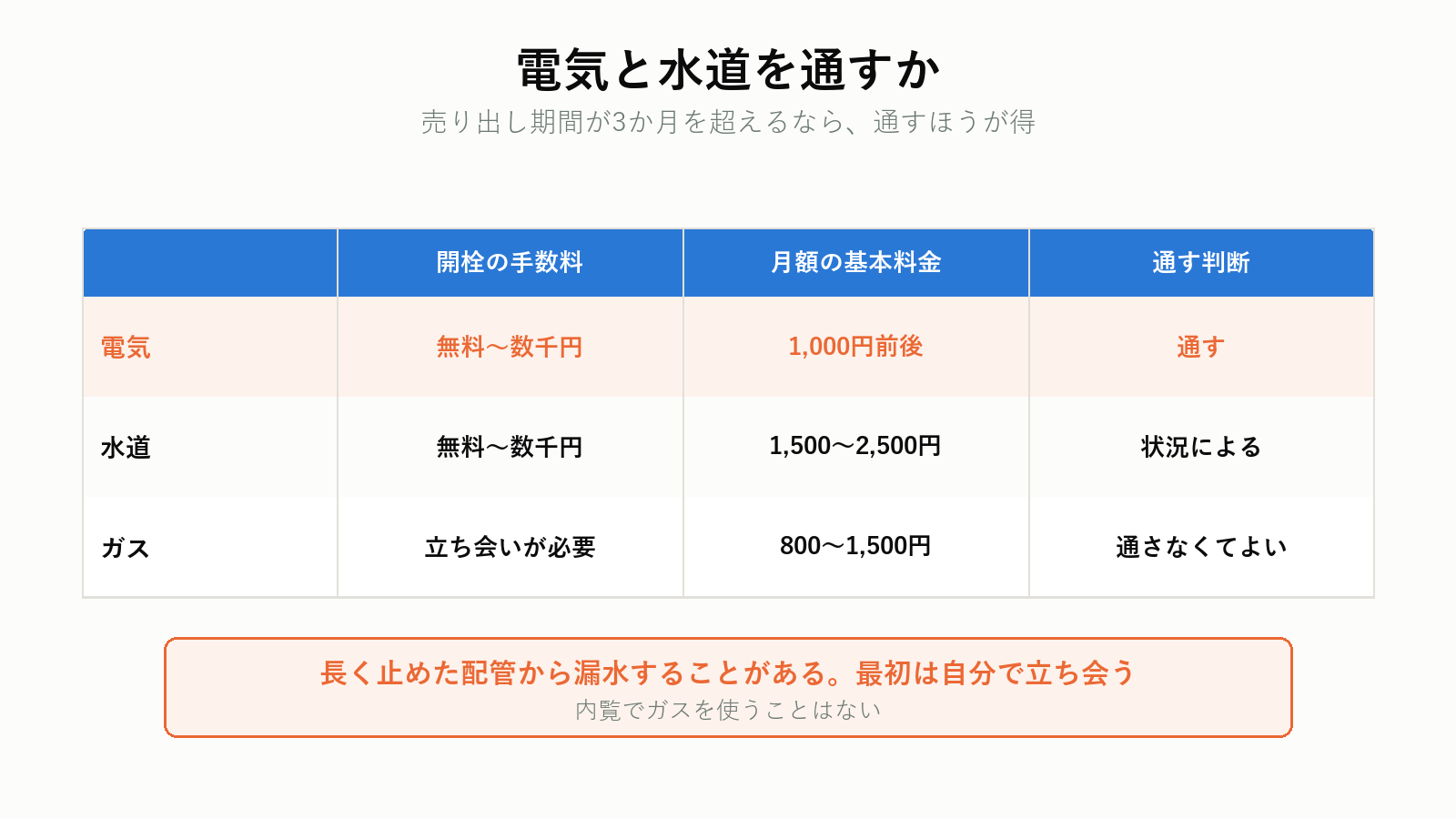 内覧のために電気と水道を通すか