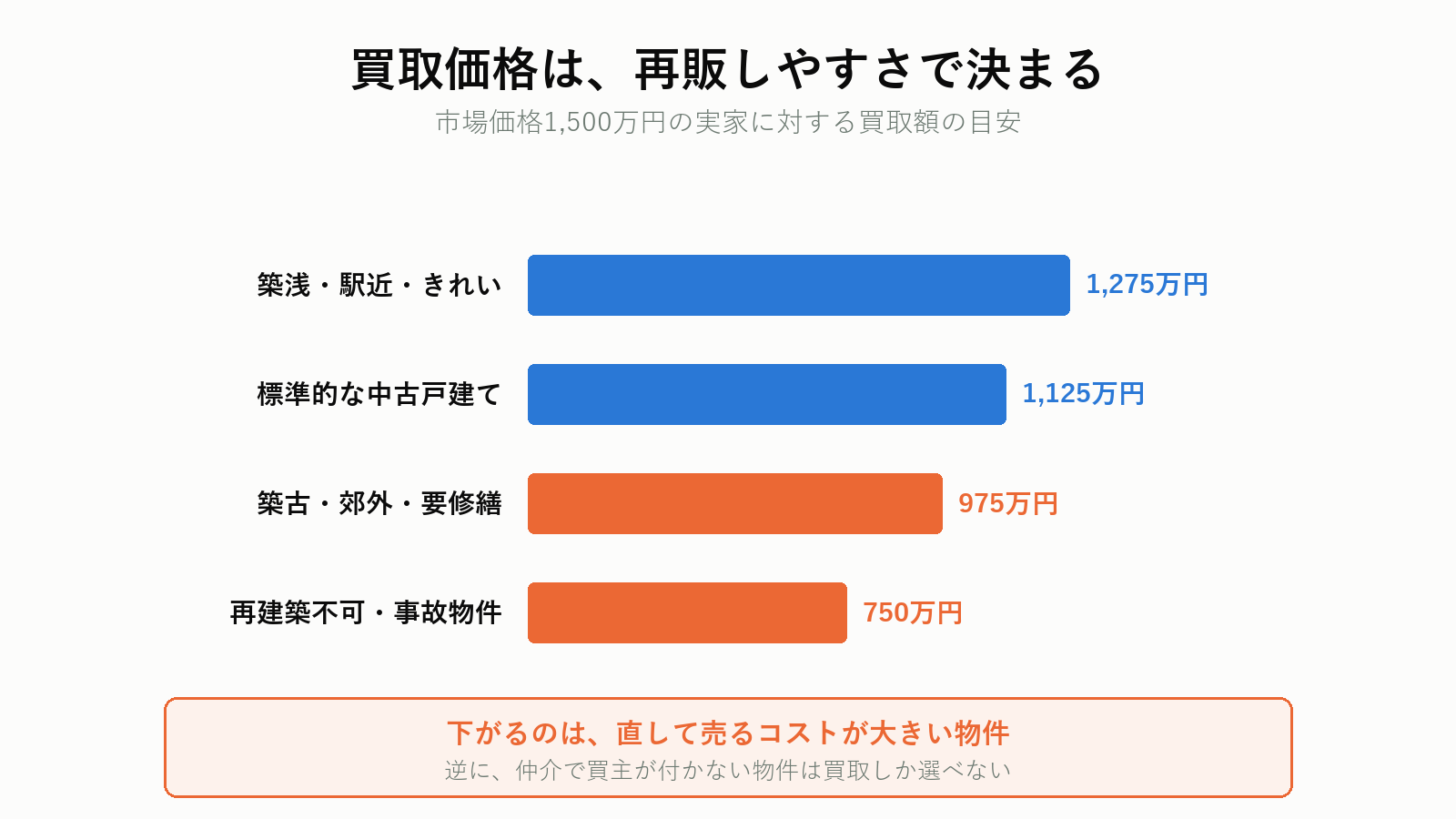 物件の状態別の買取価格の目安