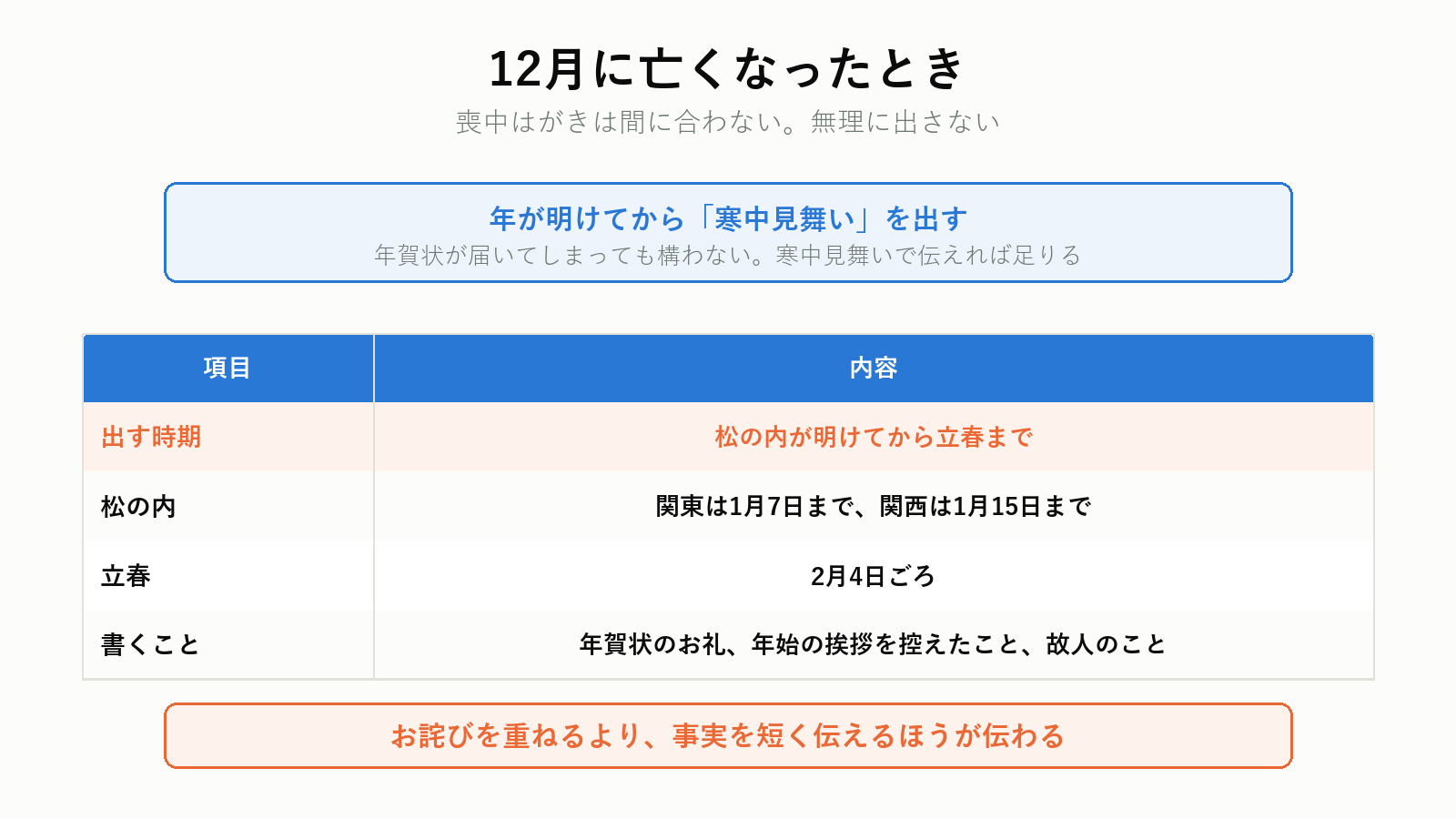 12月に不幸があったときの流れ
