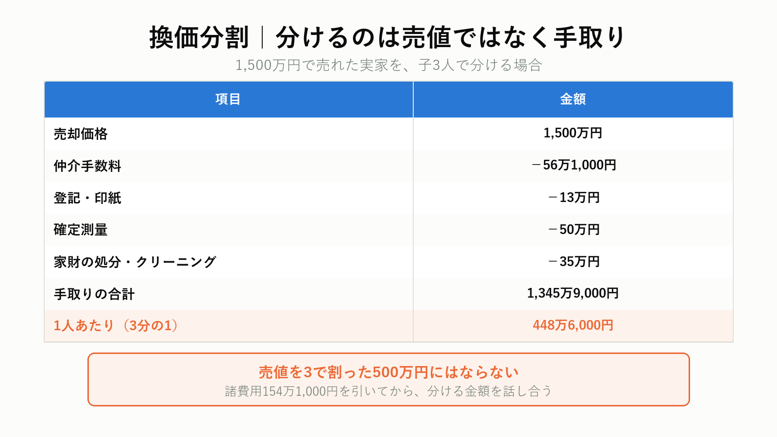 換価分割の手取り計算