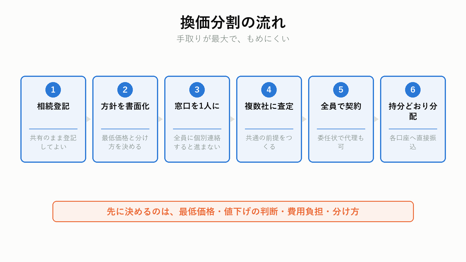 換価分割の流れ