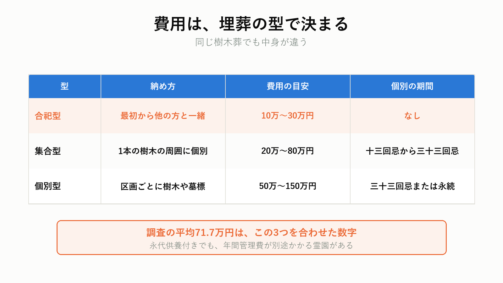 樹木葬の合祀型・集合型・個別型の費用と特徴の比較