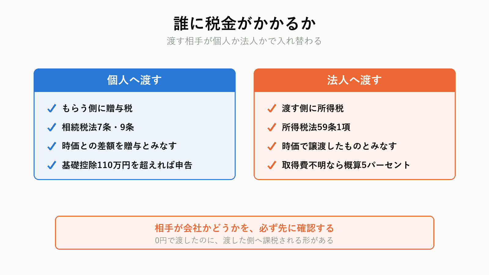 無償譲渡で誰に税金がかかるか