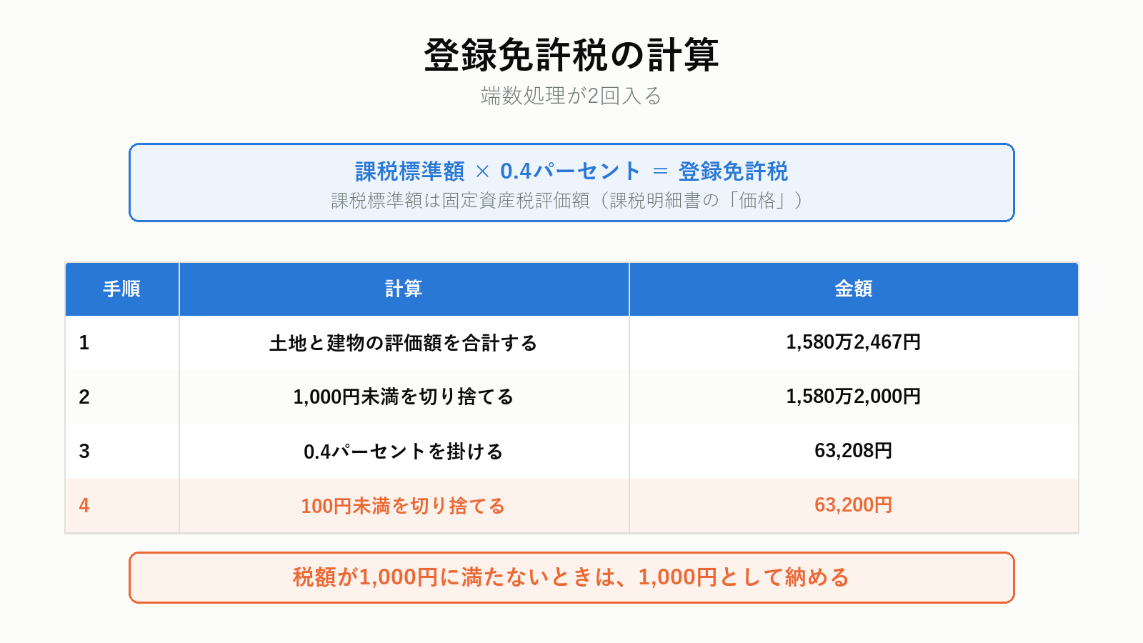 登録免許税の計算と端数処理
