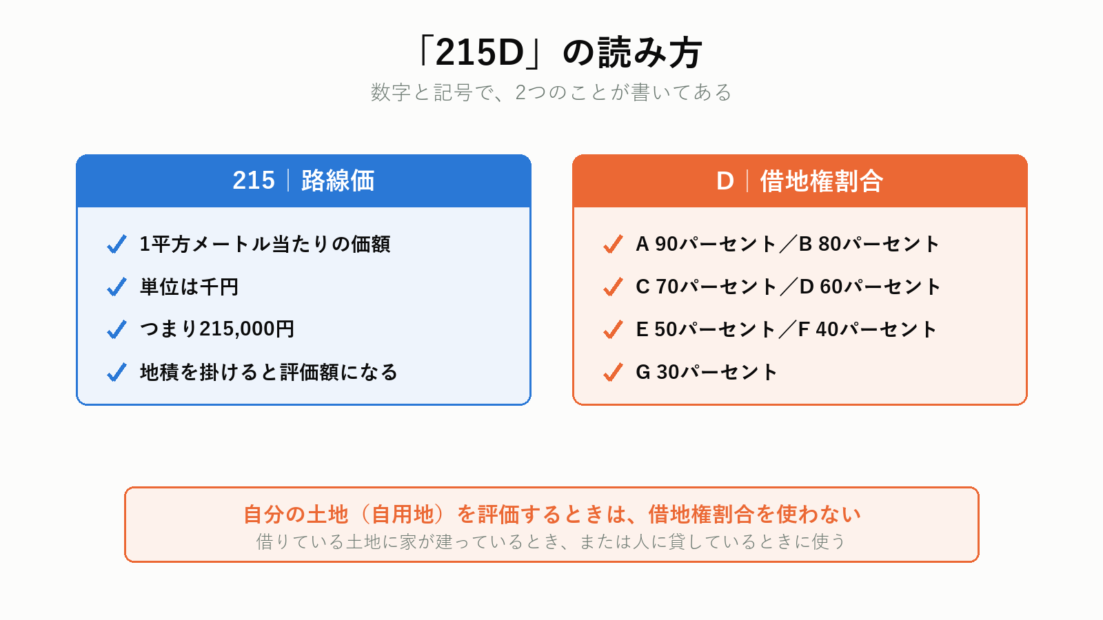 路線価図の数字と記号の意味