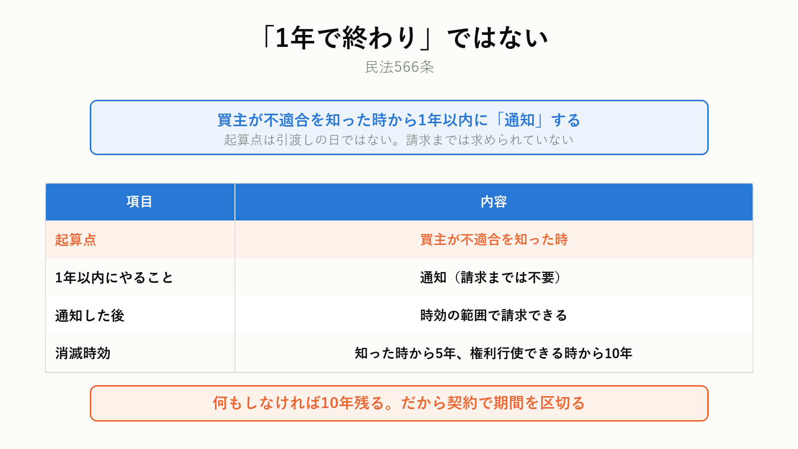不適合の通知期限と時効の関係
