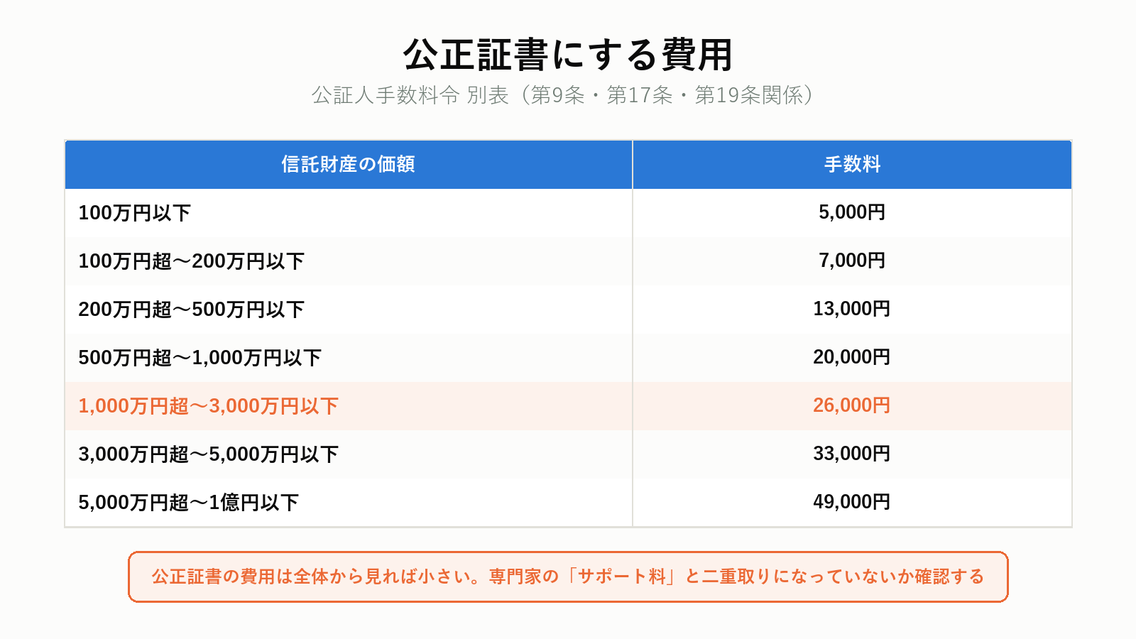 公証人手数料令の別表